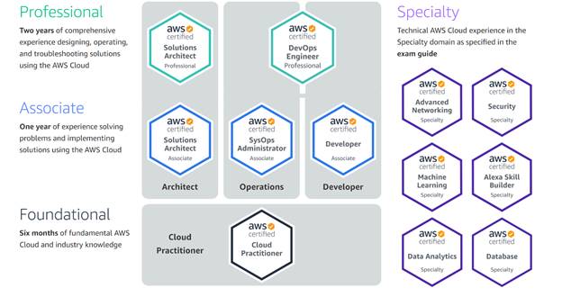 AWS Certification Path